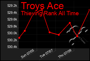 Total Graph of Troys Ace