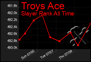 Total Graph of Troys Ace