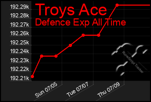 Total Graph of Troys Ace