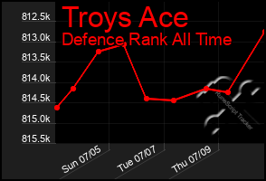 Total Graph of Troys Ace