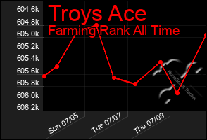 Total Graph of Troys Ace