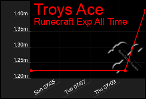 Total Graph of Troys Ace