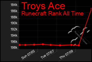 Total Graph of Troys Ace