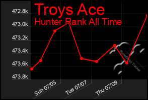 Total Graph of Troys Ace