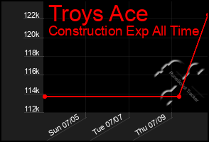 Total Graph of Troys Ace