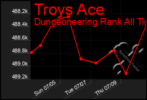 Total Graph of Troys Ace