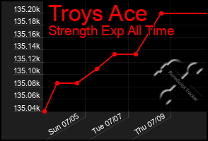 Total Graph of Troys Ace