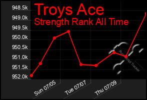 Total Graph of Troys Ace