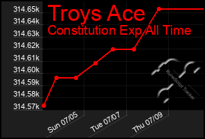 Total Graph of Troys Ace