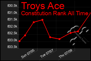 Total Graph of Troys Ace