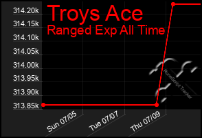 Total Graph of Troys Ace