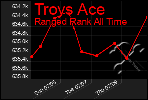 Total Graph of Troys Ace