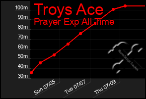 Total Graph of Troys Ace