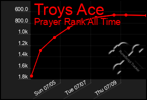 Total Graph of Troys Ace