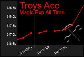 Total Graph of Troys Ace