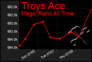 Total Graph of Troys Ace