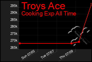 Total Graph of Troys Ace