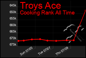 Total Graph of Troys Ace