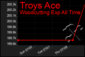 Total Graph of Troys Ace