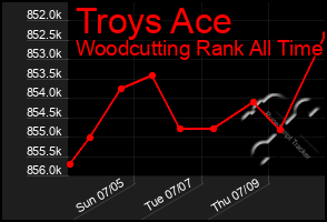 Total Graph of Troys Ace