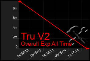 Total Graph of Tru V2