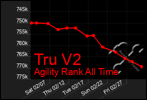 Total Graph of Tru V2