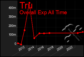 Total Graph of Tru