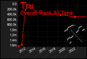 Total Graph of Tru