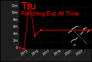 Total Graph of Tru