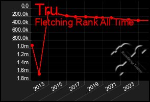 Total Graph of Tru