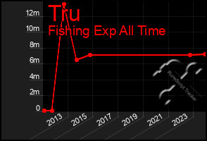 Total Graph of Tru