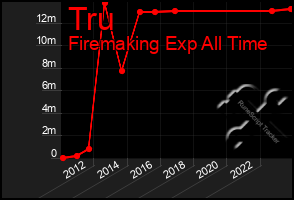 Total Graph of Tru