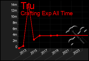 Total Graph of Tru