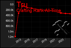 Total Graph of Tru