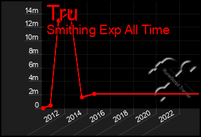 Total Graph of Tru