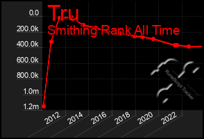 Total Graph of Tru