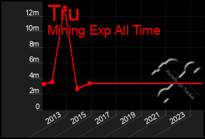 Total Graph of Tru