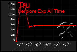 Total Graph of Tru