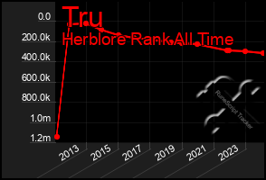 Total Graph of Tru