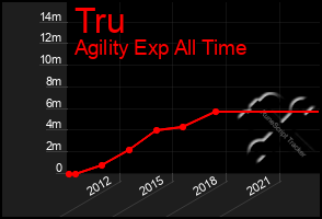 Total Graph of Tru