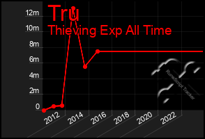 Total Graph of Tru