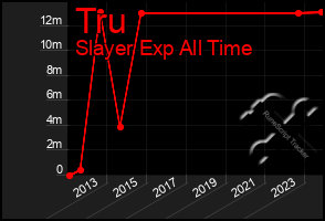 Total Graph of Tru