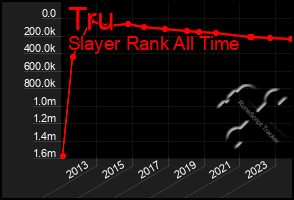 Total Graph of Tru