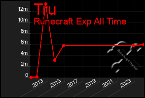 Total Graph of Tru