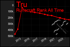 Total Graph of Tru