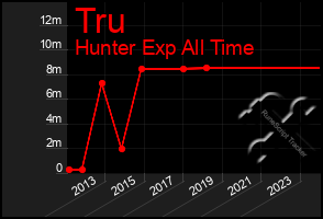 Total Graph of Tru