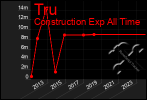 Total Graph of Tru