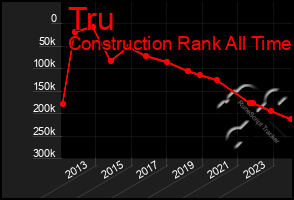 Total Graph of Tru