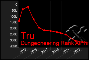 Total Graph of Tru