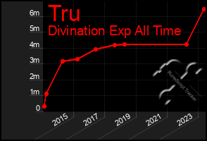 Total Graph of Tru